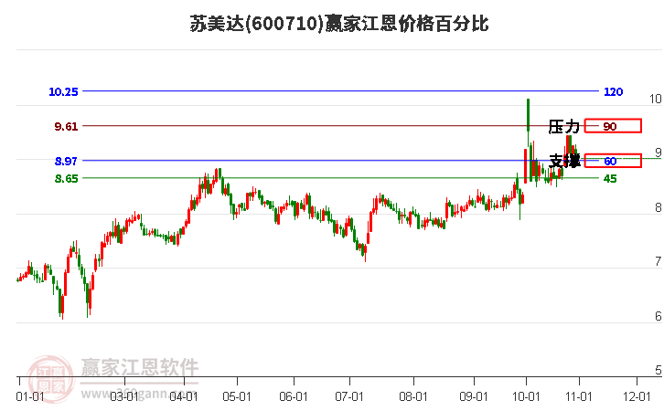 600710苏美达江恩价格百分比工具