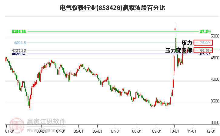 电气仪表行业赢家波段百分比工具