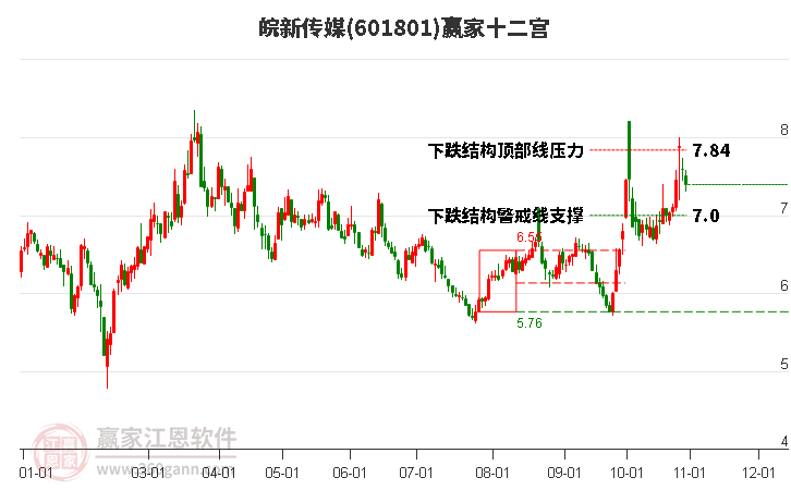 601801皖新传媒赢家十二宫工具