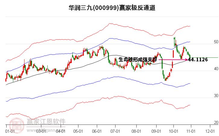 000999华润三九赢家极反通道工具