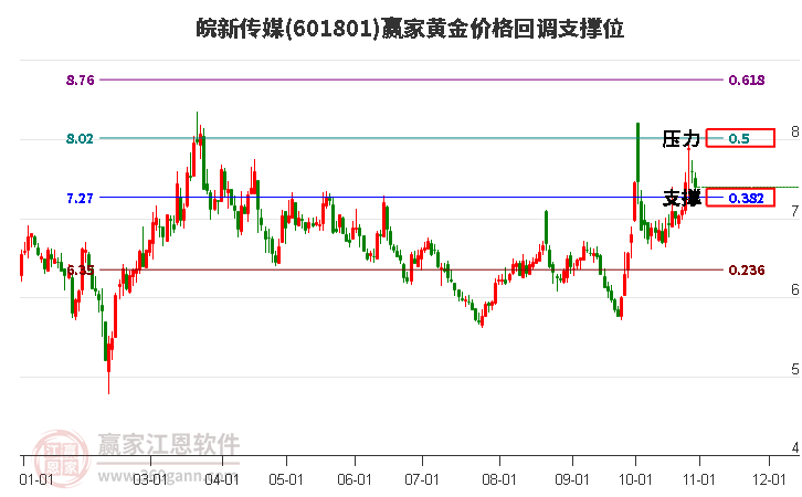 601801皖新传媒黄金价格回调支撑位工具