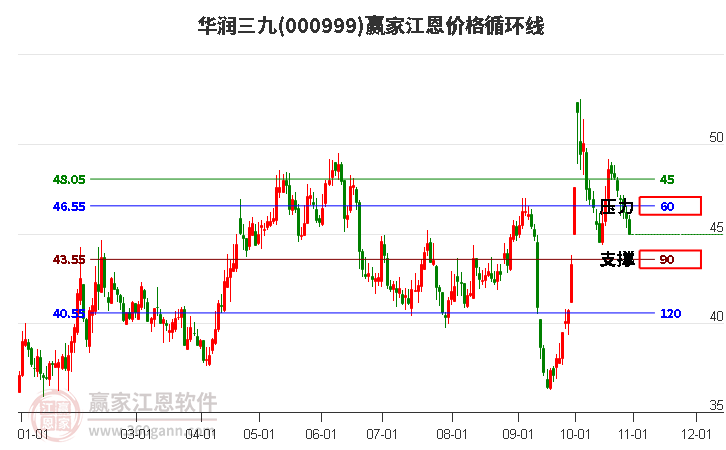 000999华润三九江恩价格循环线工具