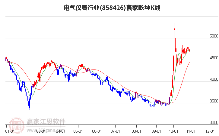 858426电气仪表赢家乾坤K线工具