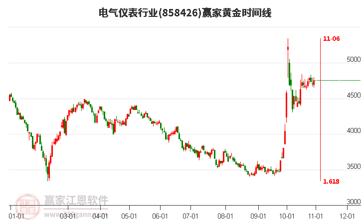 电气仪表行业赢家黄金时间周期线工具