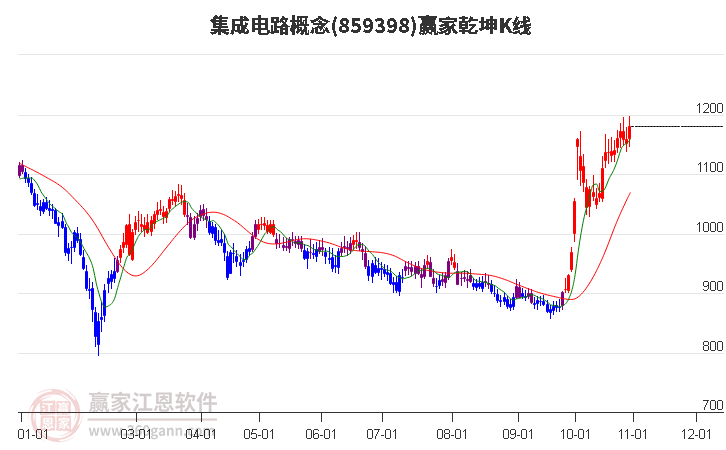 859398集成电路赢家乾坤K线工具