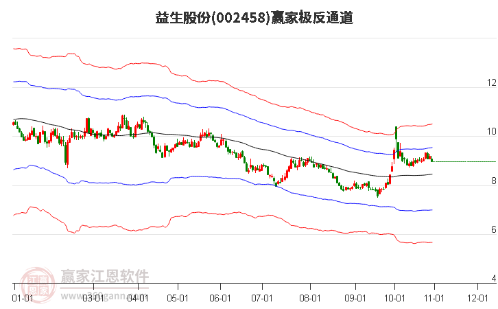 002458益生股份贏家極反通道工具 002458益生股份贏家極反通道工具
