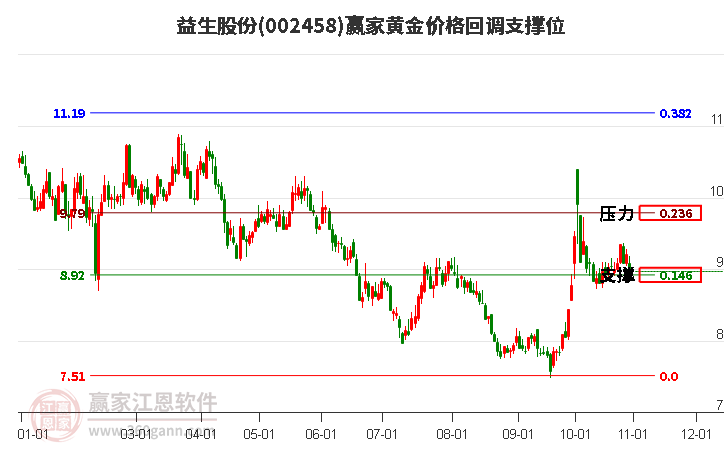 002458益生股份黃金價(jià)格回調(diào)支撐位工具 002458益生股份黃金價(jià)格回調(diào)支撐位工具