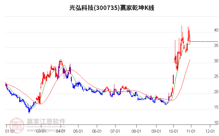 300735光弘科技赢家乾坤K线工具