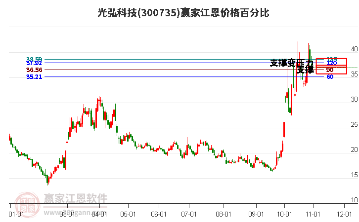 300735光弘科技江恩价格百分比工具