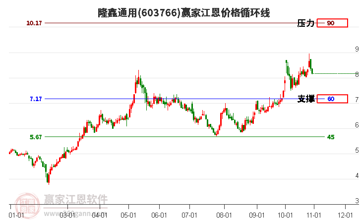 603766隆鑫通用江恩價(jià)格循環(huán)線工具 603766隆鑫通用江恩價(jià)格循環(huán)線工具