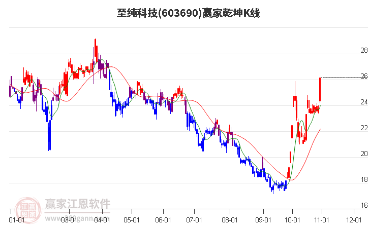 603690至纯科技赢家乾坤K线工具