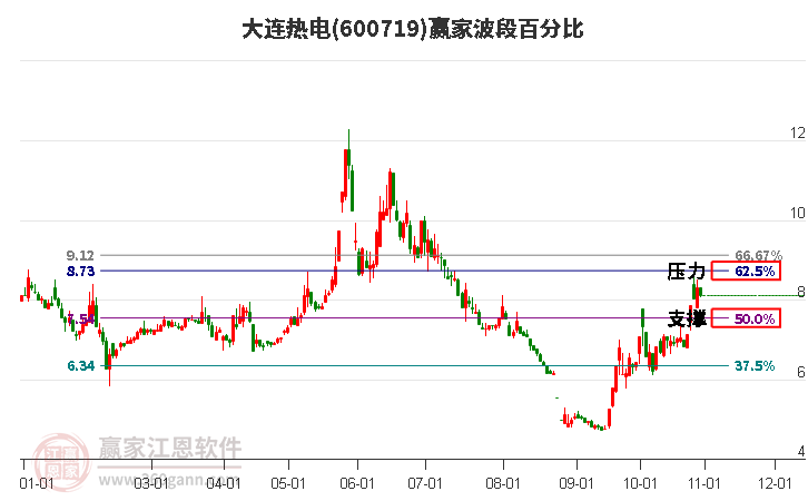 600719大连热电波段百分比工具