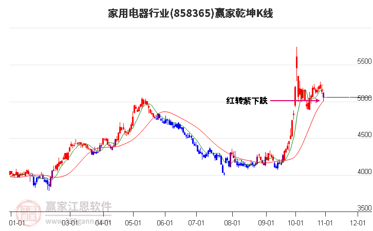858365家用电器赢家乾坤K线工具