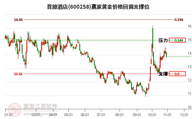 600258首旅酒店黄金价格回调支撑位工具