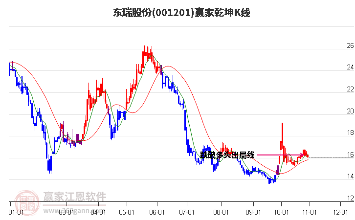 001201东瑞股份赢家乾坤K线工具