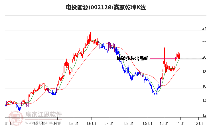 002128电投能源赢家乾坤K线工具