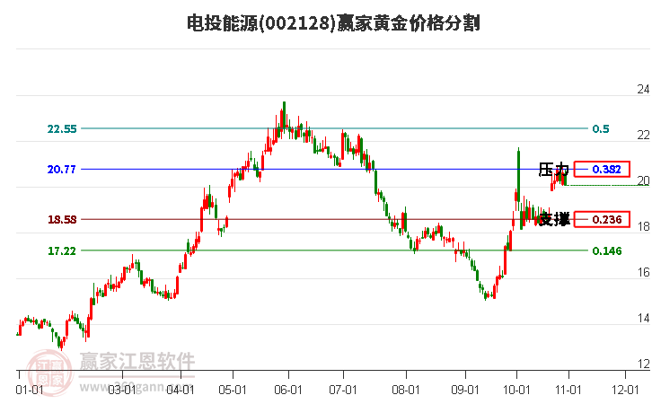 002128电投能源黄金价格分割工具