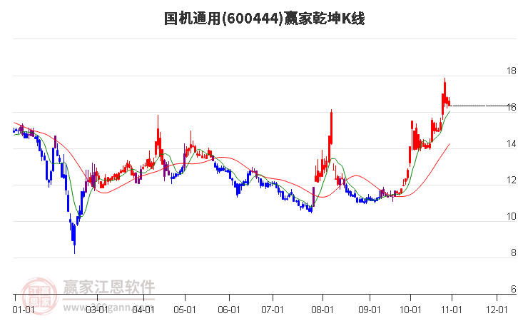 600444国机通用赢家乾坤K线工具