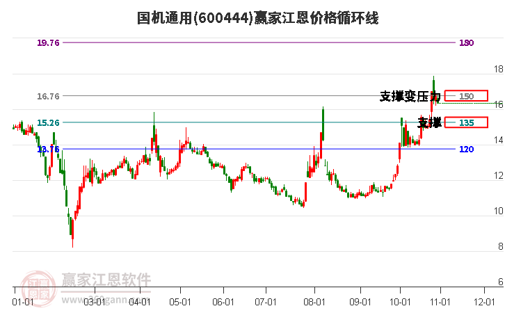 600444国机通用江恩价格循环线工具