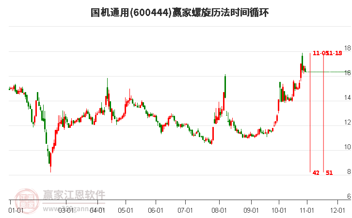 600444国机通用螺旋历法时间循环工具