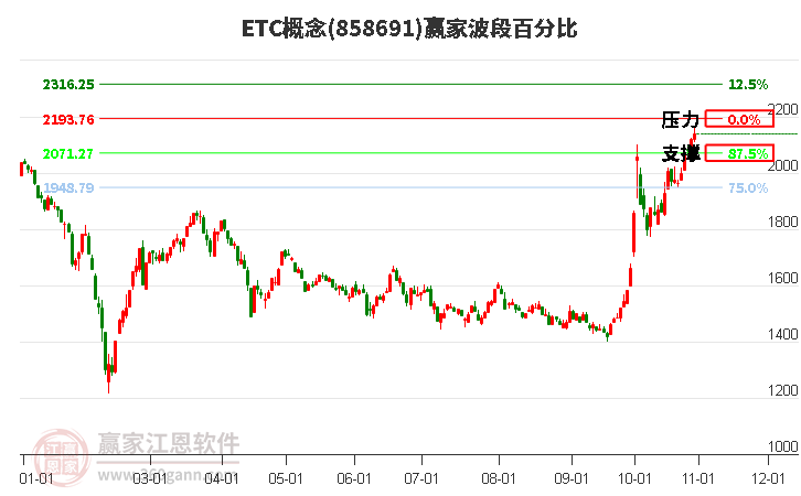 ETC概念赢家波段百分比工具