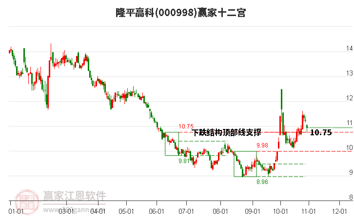 000998隆平高科赢家十二宫工具