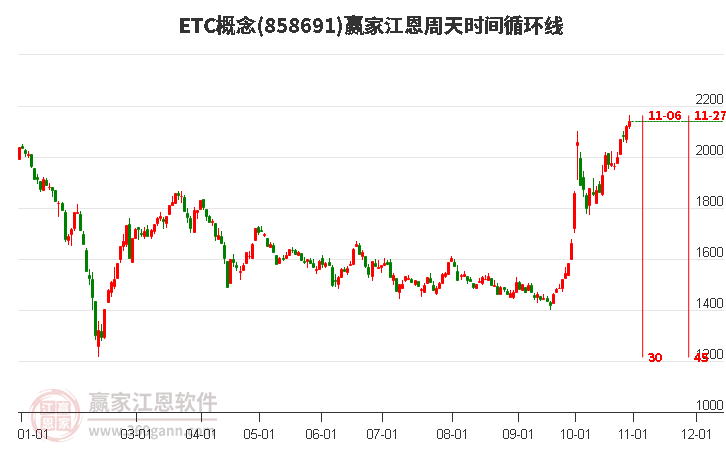 ETC概念赢家江恩周天时间循环线工具