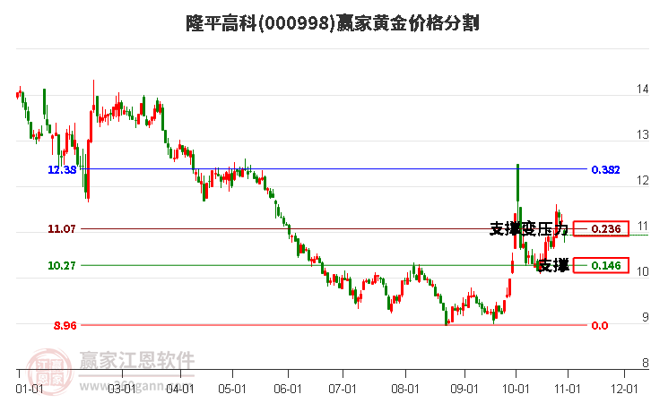 000998隆平高科黄金价格分割工具