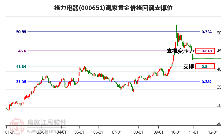 000651格力电器黄金价格回调支撑位工具