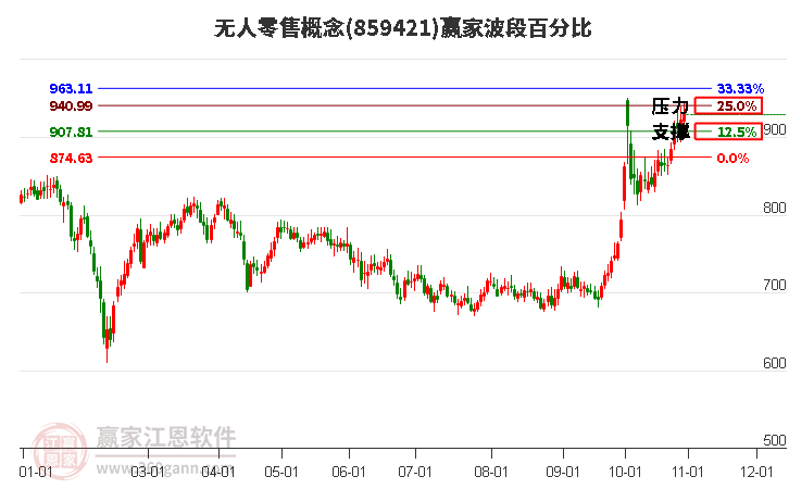 无人零售概念赢家波段百分比工具