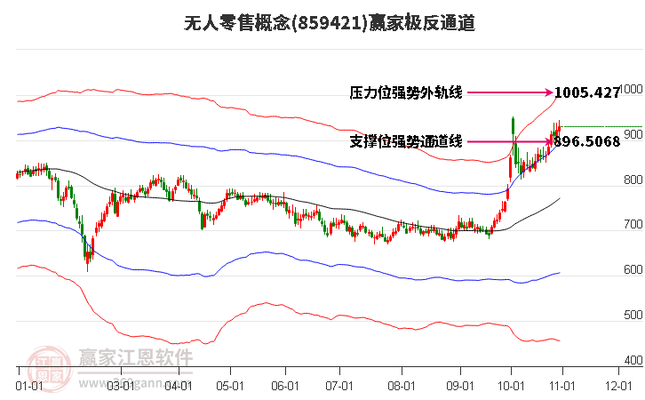 859421无人零售赢家极反通道工具