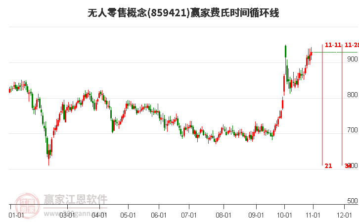 无人零售概念赢家费氏时间循环线工具