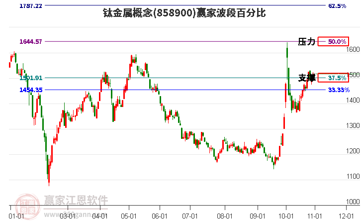 钛金属概念赢家波段百分比工具