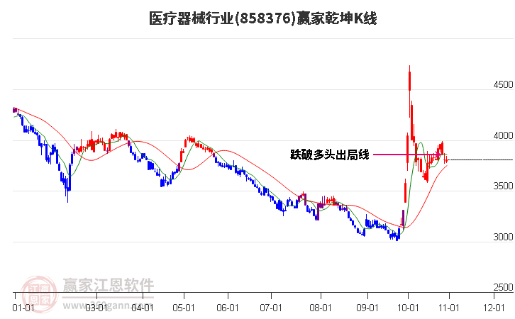 858376医疗器械赢家乾坤K线工具