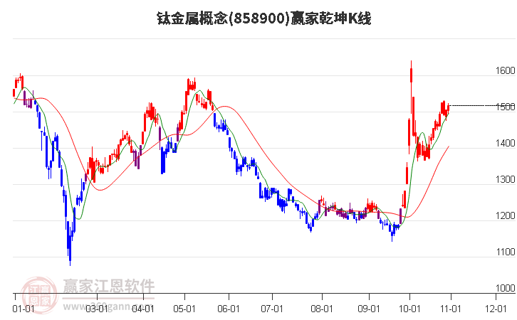 858900钛金属赢家乾坤K线工具