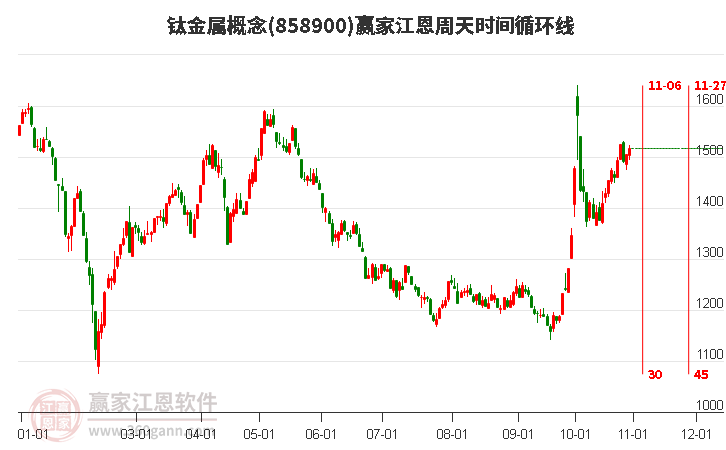 钛金属概念赢家江恩周天时间循环线工具