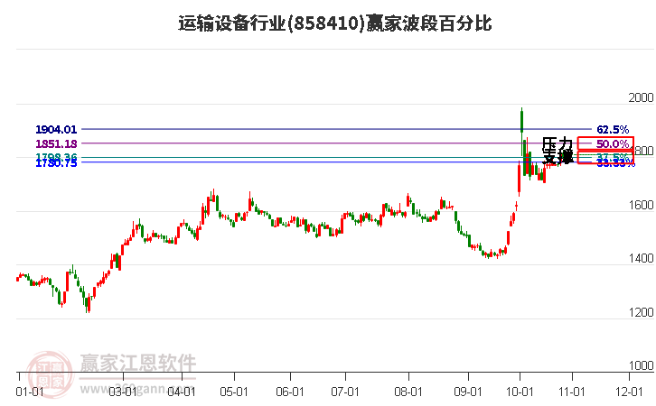 运输设备行业赢家波段百分比工具