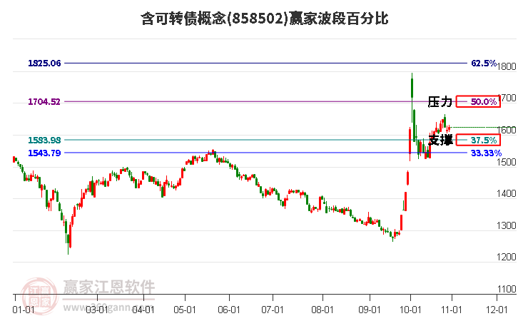 含可转债概念赢家波段百分比工具