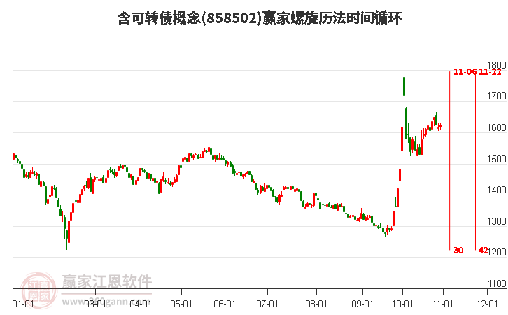 含可转债概念赢家螺旋历法时间循环工具