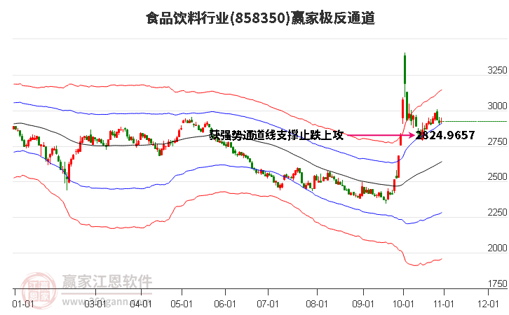 858350食品饮料赢家极反通道工具