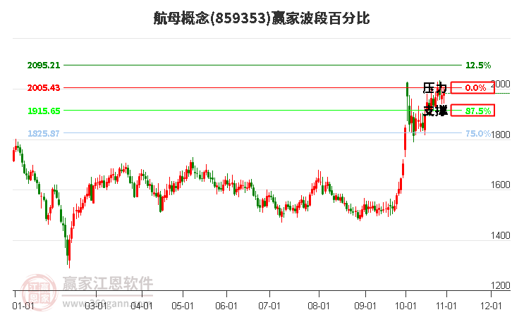 航母概念赢家波段百分比工具