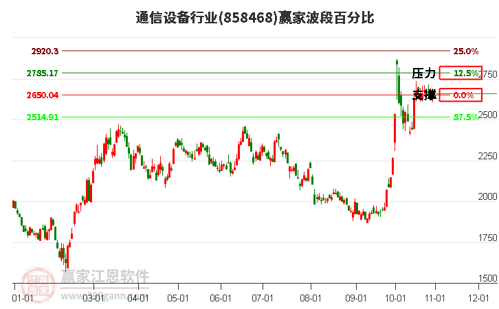 通信设备行业赢家波段百分比工具