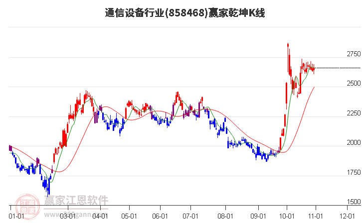 858468通信设备赢家乾坤K线工具