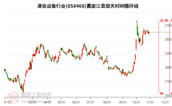 通信设备行业赢家江恩周天时间循环线工具