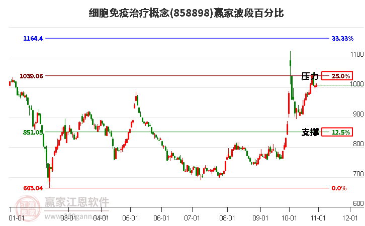 细胞免疫治疗概念赢家波段百分比工具