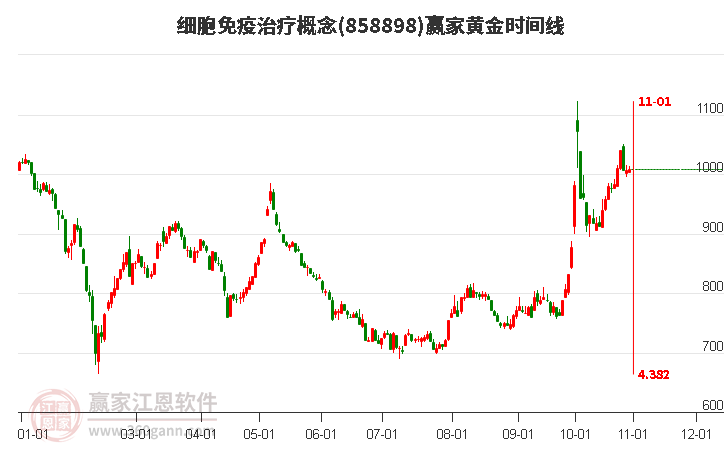 细胞免疫治疗概念赢家黄金时间周期线工具