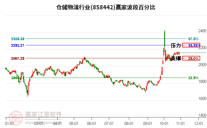 仓储物流行业赢家波段百分比工具