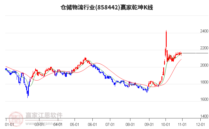 858442仓储物流赢家乾坤K线工具