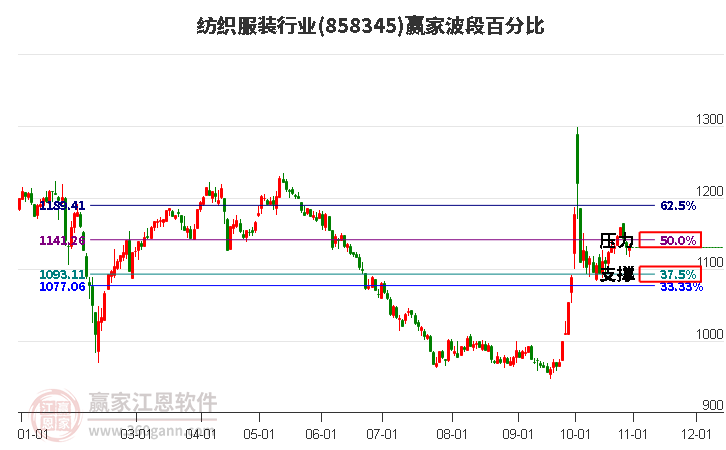 纺织服装行业赢家波段百分比工具