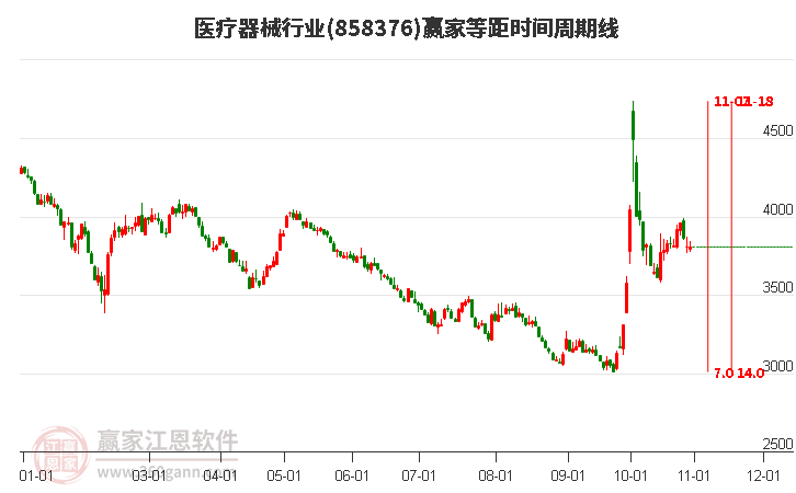 医疗器械行业赢家等距时间周期线工具